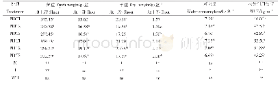 表4 不同处理对生菜产量、耗水量和水分利用效率的影响
