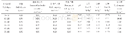 表1 试验地土壤理化性质