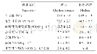 表1 鸡粪和接种污泥的理化性质