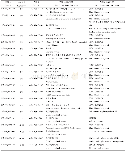 《表4 Sl HSP20基因簇在番茄果实发育过程中共表达基因的相关性分析》