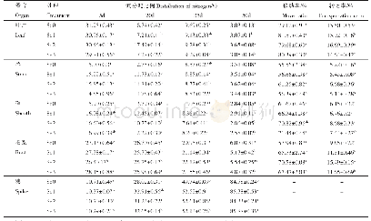表1 不同硒浓度处理对水稻氮分配和转运特性的影响