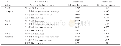 《表1 黄花菜3个品种小孢子各发育时期对应的花蕾大小》