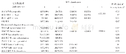 表3 新疆野杏主要定性描述频率分布（频率/有效百分比）