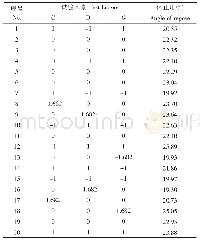 表8 Central Composite Design方案及结果