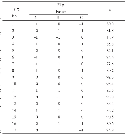 表7 响应面分析方案及试验结果