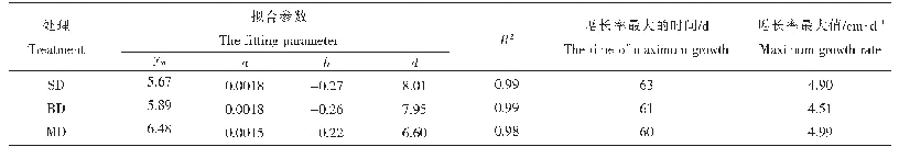 表4 修正的Logistic方程的拟合参数