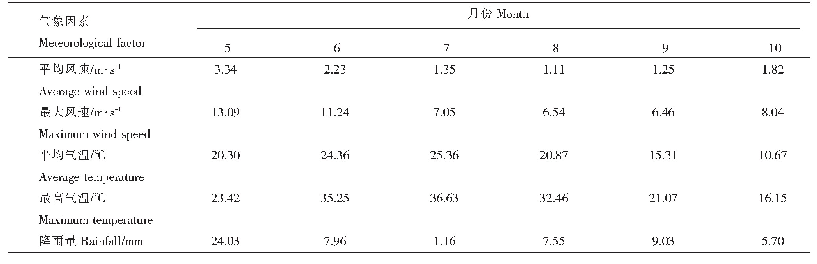 表2 气象数据：基于优化AHP法的玉米膜下滴灌灌水定额筛选