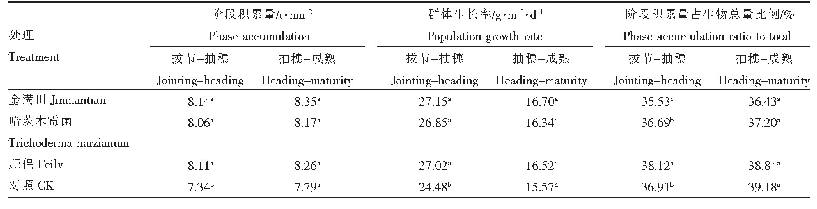 表3 不同生物菌剂对水稻干物质积累及群体生长率的影响