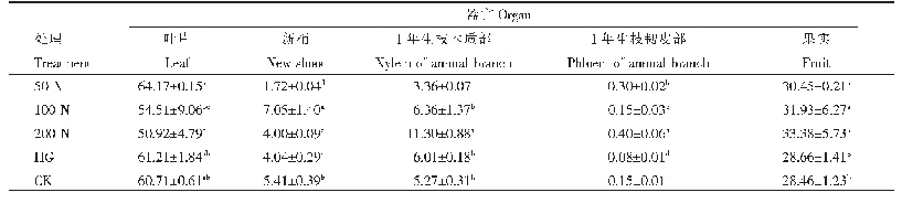 表1 不同处理对桃树体各器官13C分配率的影响