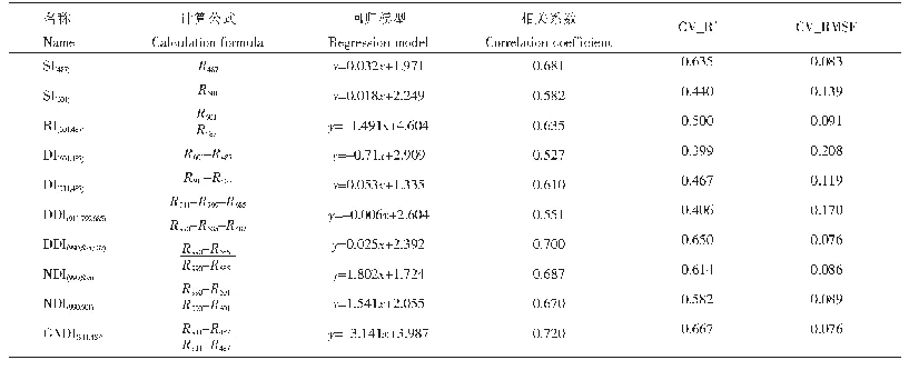 表4 水稻氮素含量与不同特征光谱指数的定量关系