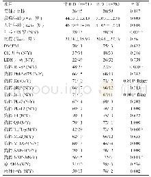 表2 149例DM/PM患者的ILD分层特征分析