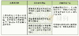 《表1 绿色债券的特殊优惠政策一览表》