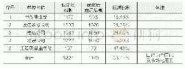 表3 检维修及工程建设板块岗位优化前后定员对比表