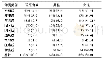 《表2 高危人群中9种中医体质构成比与性别分布[例 (%) ]》