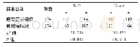 《表1 Nrf2、Keap1在食管鳞状细胞癌及癌旁组织中的表达 (例)》