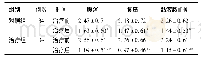 《表2 2组活动期UC患者主要症状积分比较 (±s, 分)》