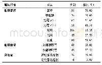 表2 120例腺病毒肺炎患儿临床特征