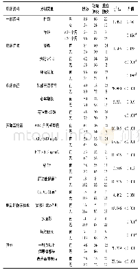 表4 轻症与重症腺病毒肺炎患儿临床资料分析(例)