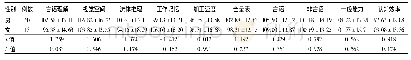 表1 不同性别学龄前ADHD儿童WPPSI-Ⅳ结果(s，分)