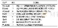 表2 食管癌术后常见远期并发症及影像表现