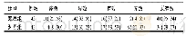 表1 2组LPD性不孕症患者临床疗效比较[例(%)]