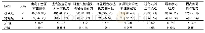 《表3 2组儿科实习学生教学满意度相关内容评分比较[例(%)]》