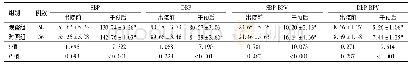 表2 2组高血压脑病患者血压及血压变异性比较(±s,mm Hg)