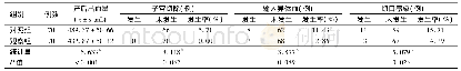 表1 2组行子宫下段剖宫产手术的前置胎盘患者妊娠结局比较