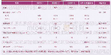 《表2 试验用150BS光亮油和APIⅡ基础油的主要理化性能》