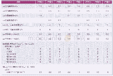 《表2 1～8号配方样品试验结果》