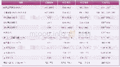 表1 检验结果相对变化的项目、实测数据及试验方法