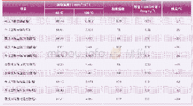 表3 合成酯样品的常规理化性能对比