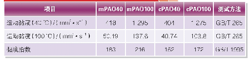 表3 VG460配方中PAO基础油运动黏度数据