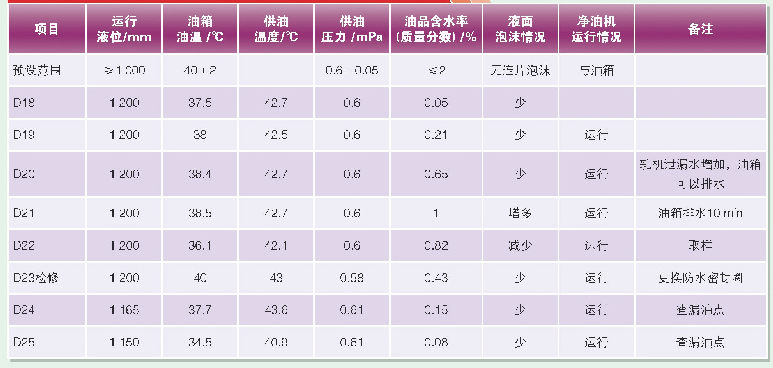 表5 水含量监测情况：长城油膜轴承油在高速棒材生产线的应用