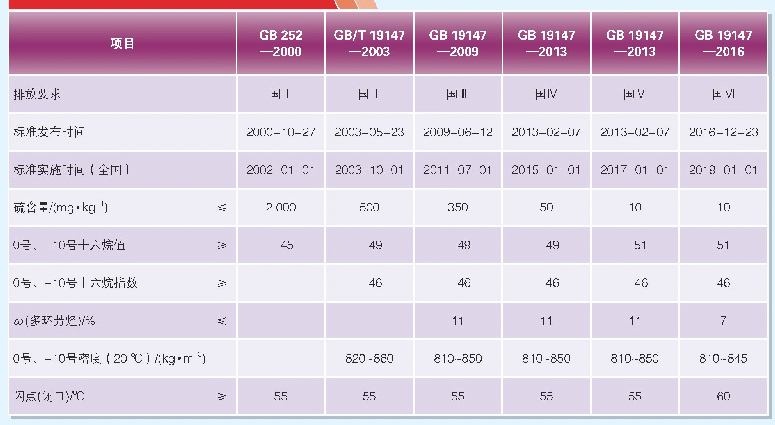 表1 我国车用柴油标准质量升级主要指标变化