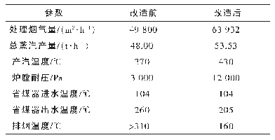 表3 改造前后余热锅炉部分主要参数比较