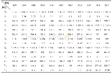 表2 2007—2017年大连市GDP与大连港临港产业数据