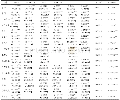 表3 基于回归模型的样本国家柴油收入和价格弹性估计