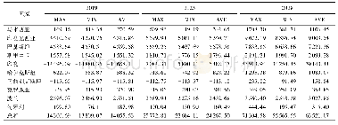 表8“一带一路”主要沿线国的柴油产能合作潜力估计