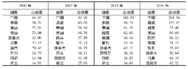 表2 全球水产品出强度排名前十位国家