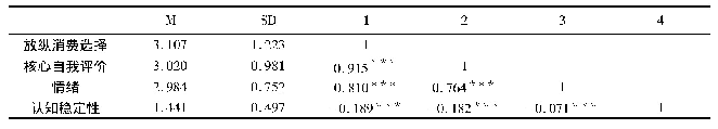 表1 变量的均值、标准差以及变量间的相关性