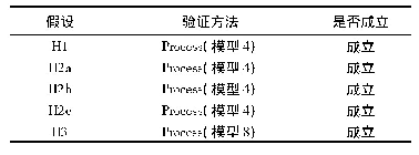 表6 假设验证情况汇总：中产阶级消费者核心自我评价对放纵消费的影响——基于认知稳定性视角