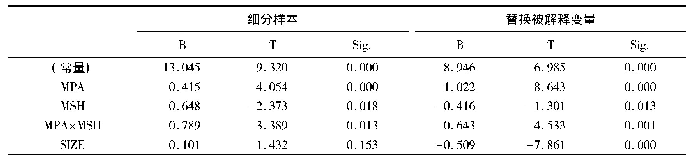 表5 稳健性检验：融资约束下高管激励机制与中小企业研发投资行为——基于货币薪酬、股权激励的对比视角