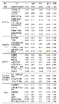 《表1 2 2012年东北地区工业和信息产业相互融合与全国的比较情况》