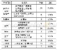 《表1 非通用型毕业论文写作指导用书学科专业数量分布》