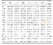 表1 2011—2016年辽宁省各市环境保护财政支出效率值情况