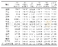 表3 2011—2016年辽宁省各市环保财政支出的技术变化情况