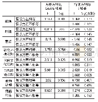 表5 性别对媒介符号和节事形象感知独立样本检验