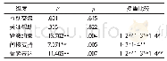 表5 不同性别排序子女的父母教养行为差异检验