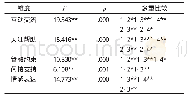 表6 不同年龄差子女的父母教养行为差异检验
